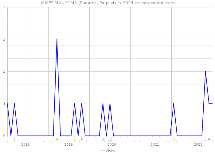 JAMES MANYOMA (Panama) Page visits 2024 