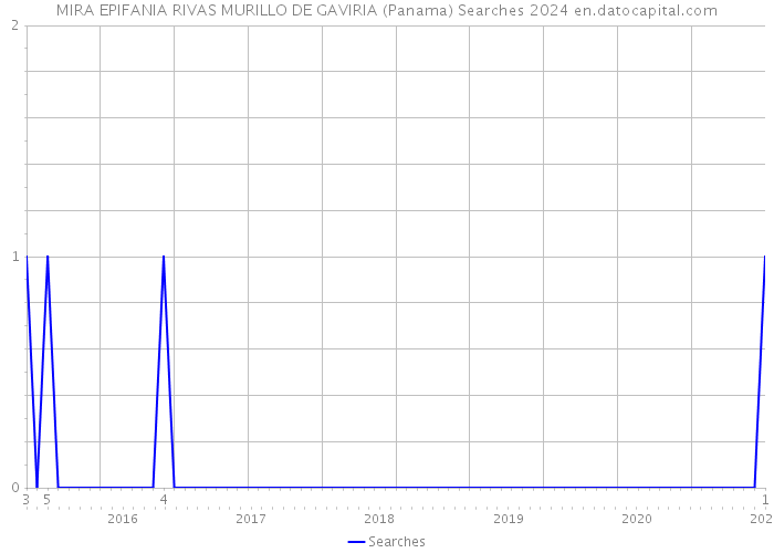 MIRA EPIFANIA RIVAS MURILLO DE GAVIRIA (Panama) Searches 2024 