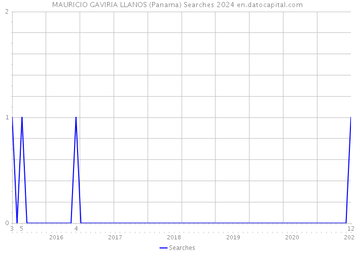 MAURICIO GAVIRIA LLANOS (Panama) Searches 2024 