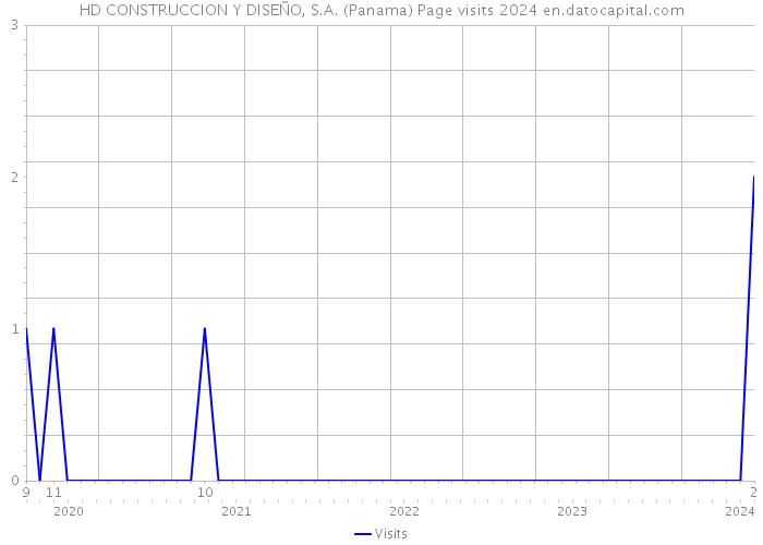 HD CONSTRUCCION Y DISEÑO, S.A. (Panama) Page visits 2024 