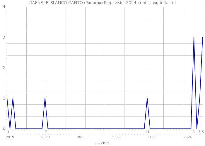 RAFAEL E. BLANCO CANTO (Panama) Page visits 2024 