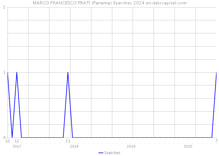 MARCO FRANCESCO PRATI (Panama) Searches 2024 