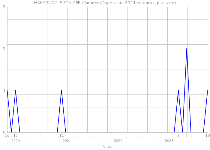 HANSRUDOLF STAIGER (Panama) Page visits 2024 