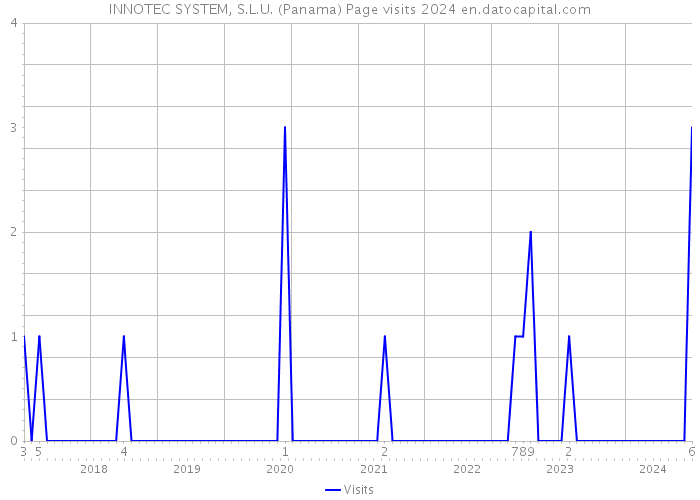 INNOTEC SYSTEM, S.L.U. (Panama) Page visits 2024 