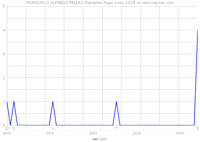 FRANCISCO ALFREDO PELLAS (Panama) Page visits 2024 