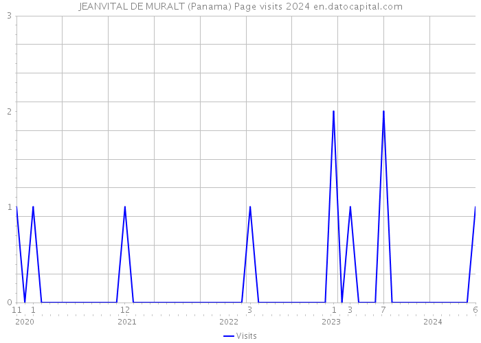 JEANVITAL DE MURALT (Panama) Page visits 2024 