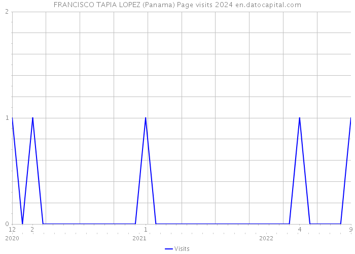 FRANCISCO TAPIA LOPEZ (Panama) Page visits 2024 