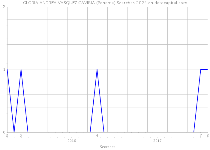 GLORIA ANDREA VASQUEZ GAVIRIA (Panama) Searches 2024 