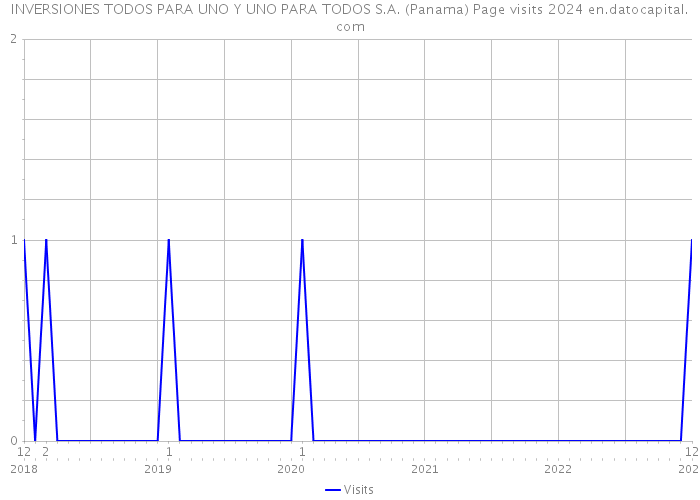 INVERSIONES TODOS PARA UNO Y UNO PARA TODOS S.A. (Panama) Page visits 2024 
