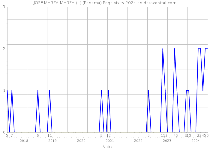 JOSE MARZA MARZA (II) (Panama) Page visits 2024 