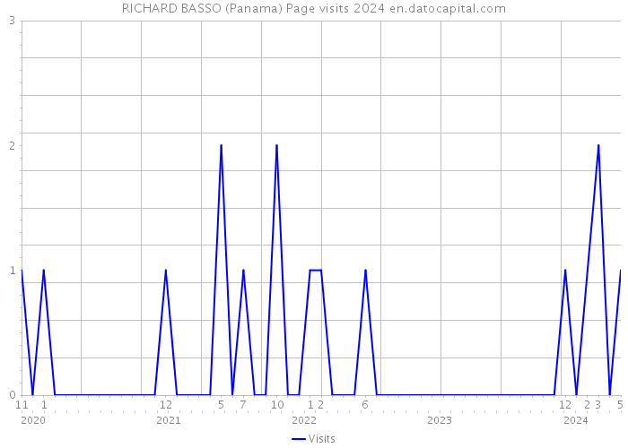 RICHARD BASSO (Panama) Page visits 2024 