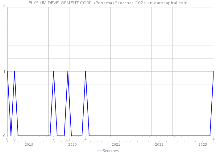 ELYSIUM DEVELOPMENT CORP. (Panama) Searches 2024 