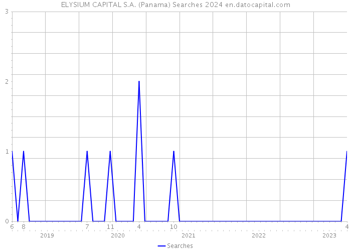 ELYSIUM CAPITAL S.A. (Panama) Searches 2024 