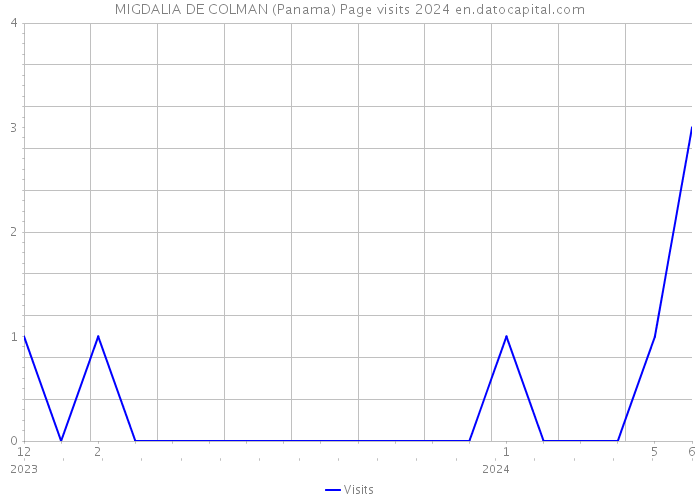 MIGDALIA DE COLMAN (Panama) Page visits 2024 