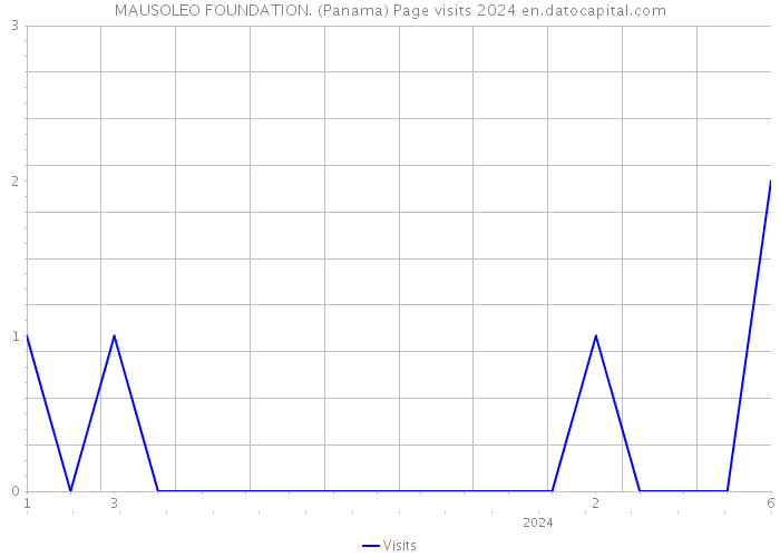 MAUSOLEO FOUNDATION. (Panama) Page visits 2024 