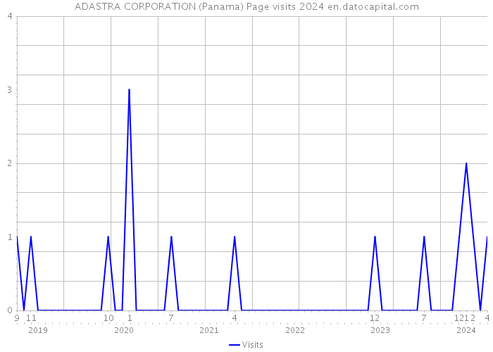ADASTRA CORPORATION (Panama) Page visits 2024 