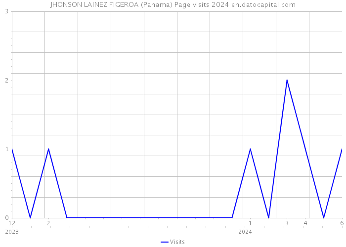 JHONSON LAINEZ FIGEROA (Panama) Page visits 2024 
