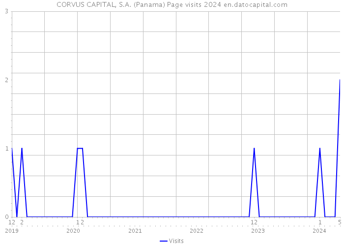 CORVUS CAPITAL, S.A. (Panama) Page visits 2024 