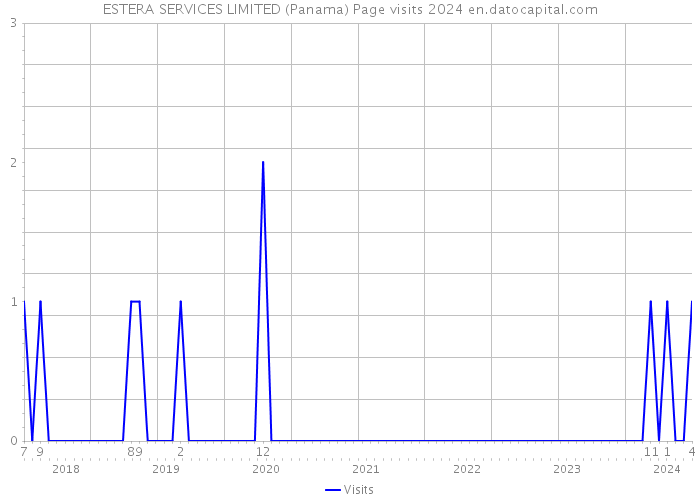 ESTERA SERVICES LIMITED (Panama) Page visits 2024 