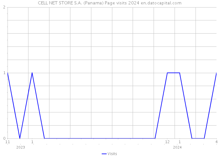 CELL NET STORE S.A. (Panama) Page visits 2024 