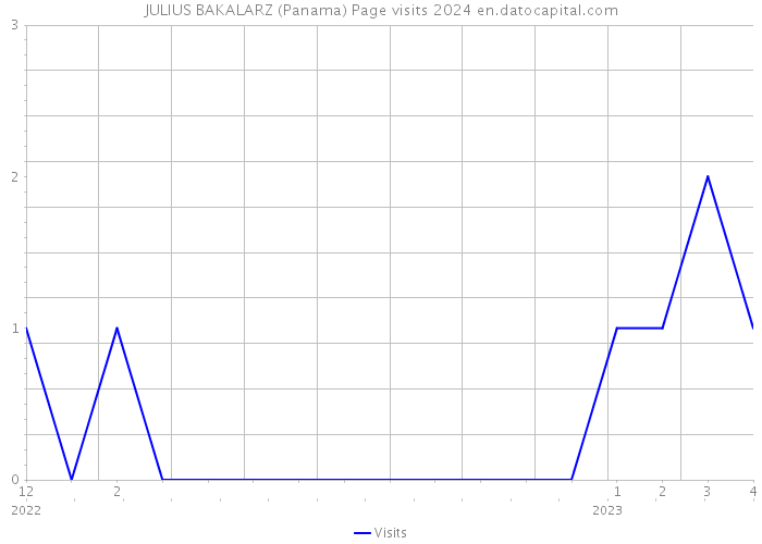 JULIUS BAKALARZ (Panama) Page visits 2024 