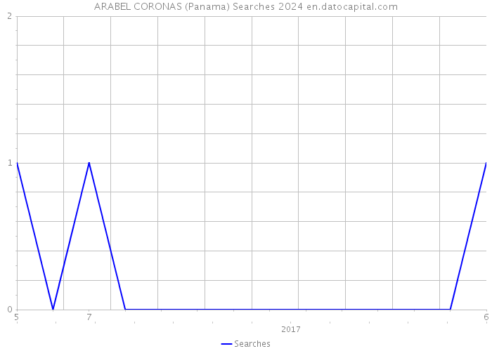 ARABEL CORONAS (Panama) Searches 2024 