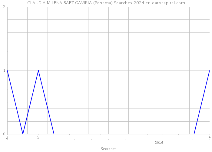 CLAUDIA MILENA BAEZ GAVIRIA (Panama) Searches 2024 