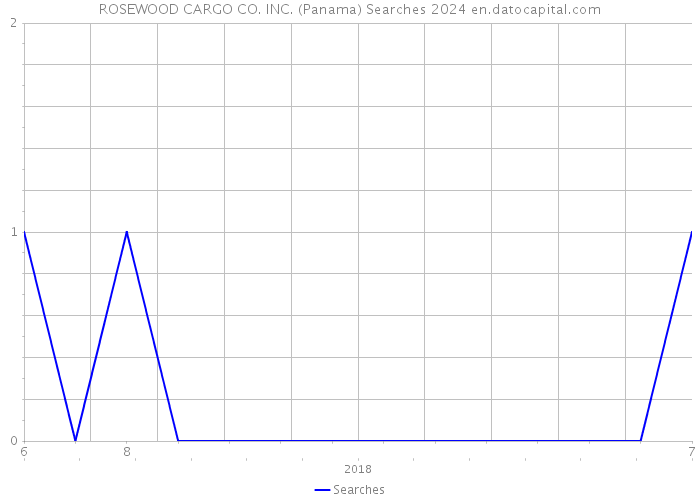 ROSEWOOD CARGO CO. INC. (Panama) Searches 2024 