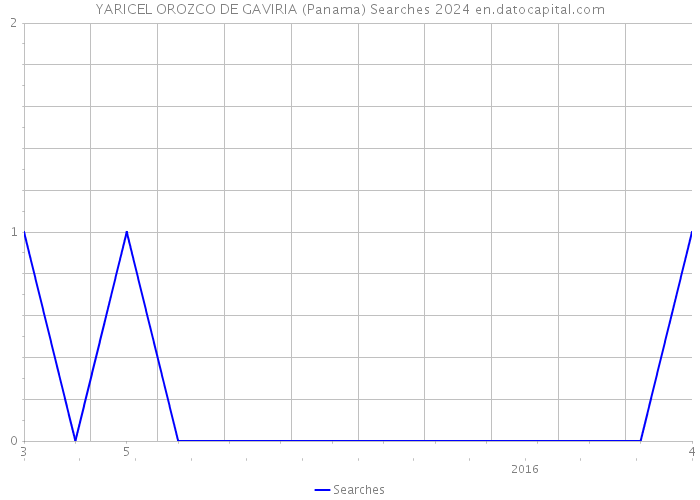 YARICEL OROZCO DE GAVIRIA (Panama) Searches 2024 
