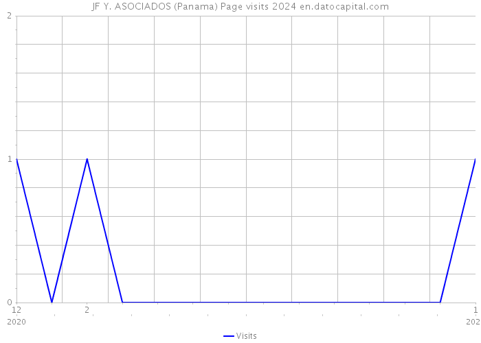 JF Y. ASOCIADOS (Panama) Page visits 2024 