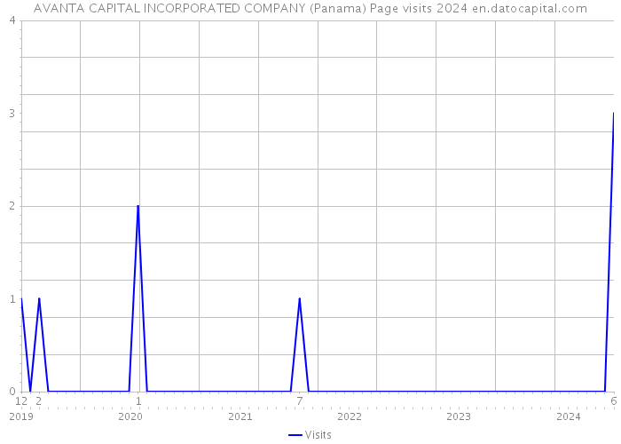 AVANTA CAPITAL INCORPORATED COMPANY (Panama) Page visits 2024 