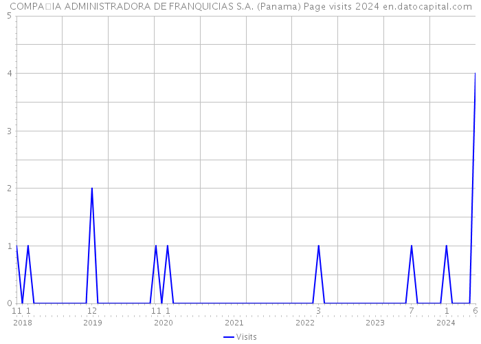 COMPAIA ADMINISTRADORA DE FRANQUICIAS S.A. (Panama) Page visits 2024 