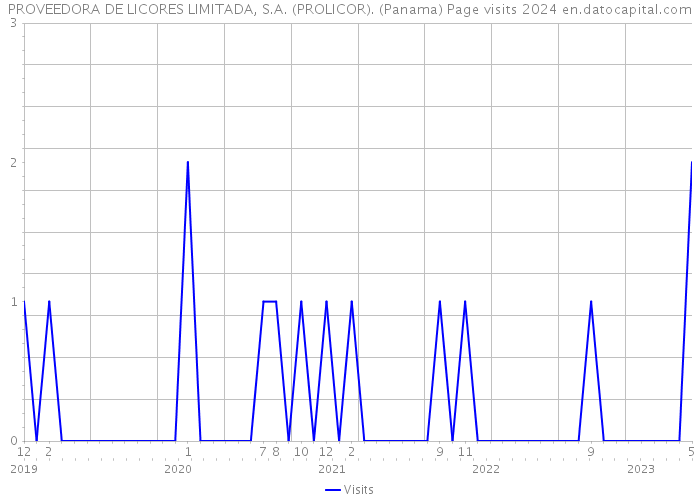 PROVEEDORA DE LICORES LIMITADA, S.A. (PROLICOR). (Panama) Page visits 2024 