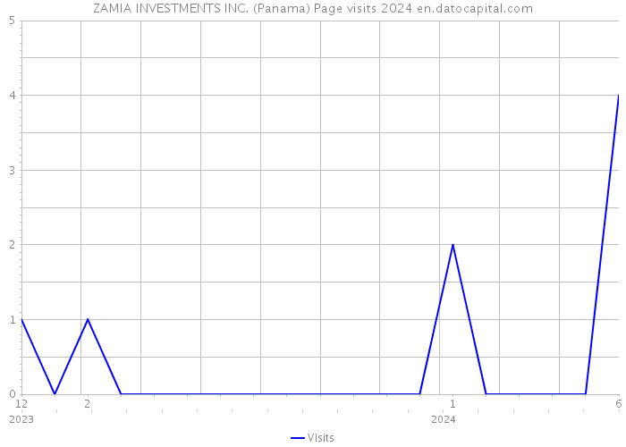 ZAMIA INVESTMENTS INC. (Panama) Page visits 2024 