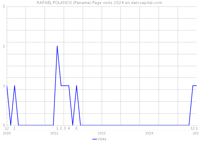 RAFAEL POLANCO (Panama) Page visits 2024 