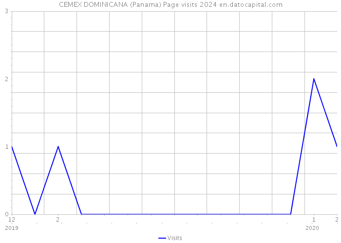 CEMEX DOMINICANA (Panama) Page visits 2024 