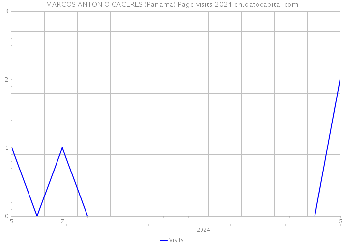 MARCOS ANTONIO CACERES (Panama) Page visits 2024 