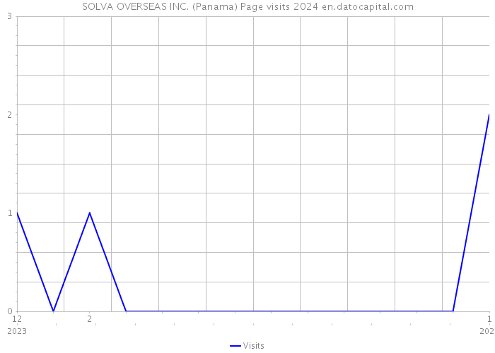 SOLVA OVERSEAS INC. (Panama) Page visits 2024 