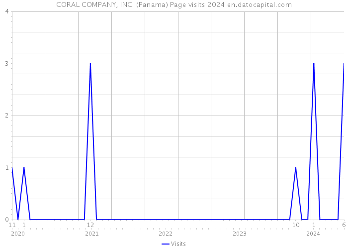 CORAL COMPANY, INC. (Panama) Page visits 2024 