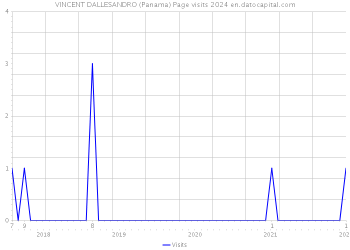 VINCENT DALLESANDRO (Panama) Page visits 2024 