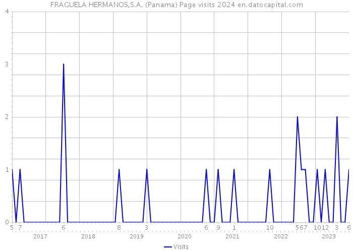 FRAGUELA HERMANOS,S.A. (Panama) Page visits 2024 