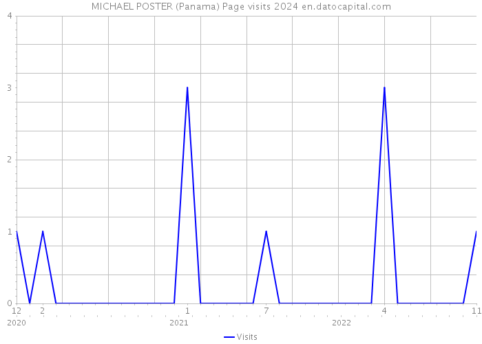 MICHAEL POSTER (Panama) Page visits 2024 