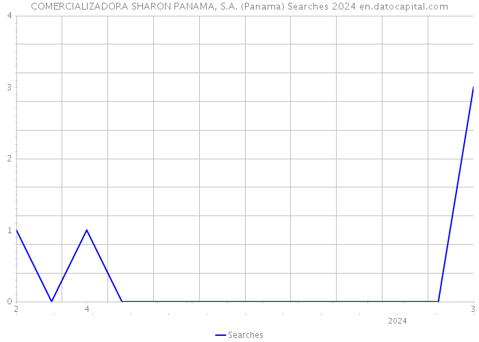 COMERCIALIZADORA SHARON PANAMA, S.A. (Panama) Searches 2024 