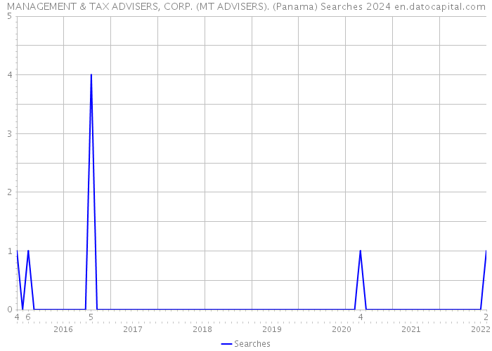 MANAGEMENT & TAX ADVISERS, CORP. (MT ADVISERS). (Panama) Searches 2024 