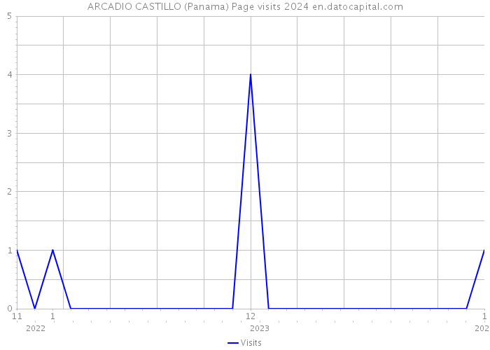 ARCADIO CASTILLO (Panama) Page visits 2024 