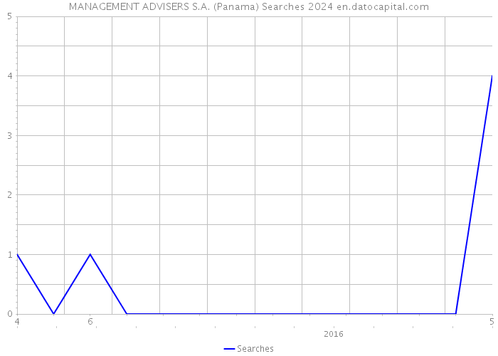 MANAGEMENT ADVISERS S.A. (Panama) Searches 2024 