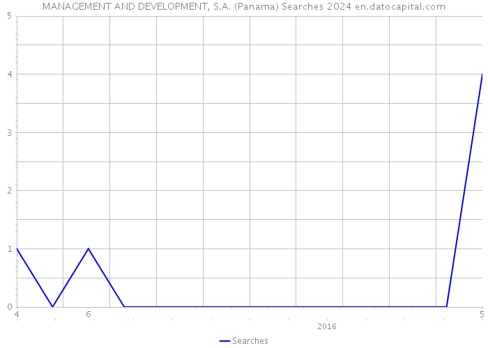 MANAGEMENT AND DEVELOPMENT, S.A. (Panama) Searches 2024 