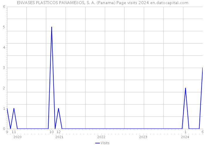 ENVASES PLASTICOS PANAMEöOS, S. A. (Panama) Page visits 2024 