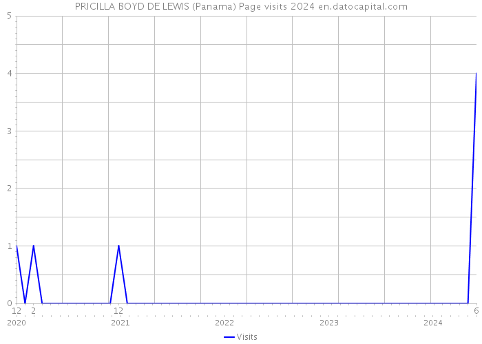 PRICILLA BOYD DE LEWIS (Panama) Page visits 2024 