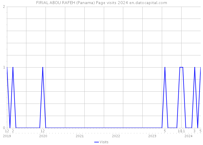 FIRIAL ABOU RAFEH (Panama) Page visits 2024 